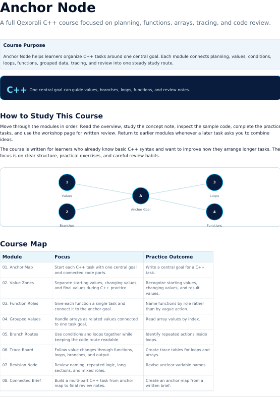 A digital preview page of a C++ course titled 'Anchor Node', showing course purpose, a 'How to Study This Course' section with three circular diagrams, and a course map table with modules, focus, and practice outcomes.