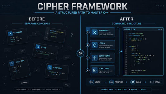 A digital infographic titled 'CIPHER FRAMEWORK' comparing a fragmented C++ programming concept layout labeled 'BEFORE' with a connected, structured layout labeled 'AFTER'. The design uses a dark cyberpunk theme with glowing blue UI elements, code snippets, and icons on a black background.