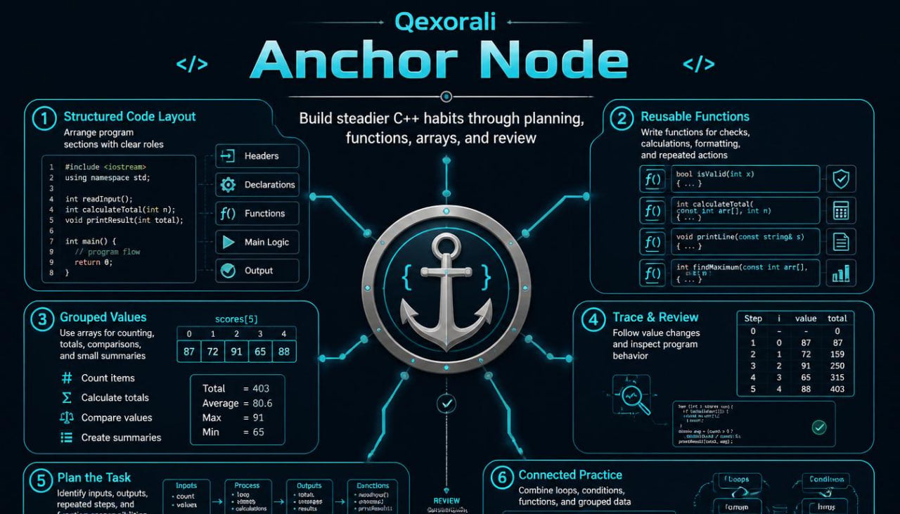 An infographic poster titled 'Qexorali Anchor Node' in glowing cyan text on a dark navy background, featuring a central silver anchor icon surrounded by six numbered sections with C++ coding tips, code snippets, and performance concepts.