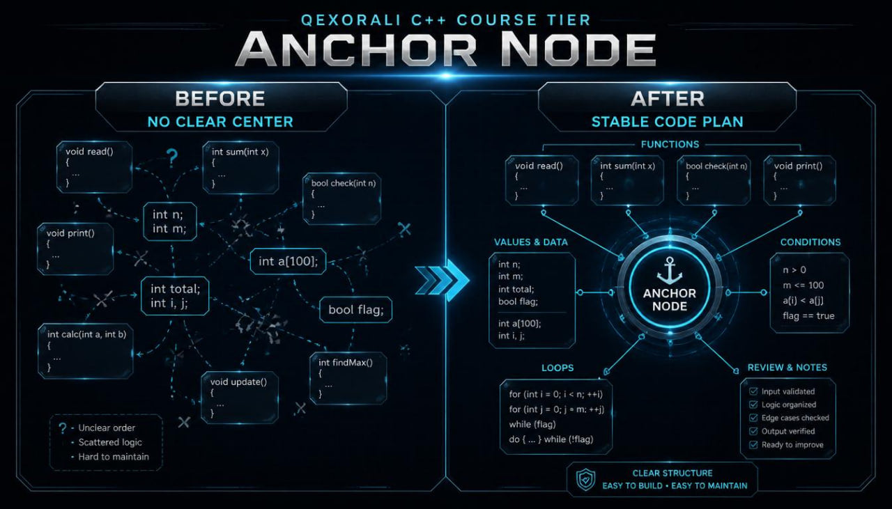 An infographic-style digital graphic titled 'QEXORALI C++ COURSE TIER ANCHOR NODE' showing a before-and-after comparison for code organization. The left panel, labeled 'BEFORE NO CLEAR CENTER,' contains scattered code snippets and notes.