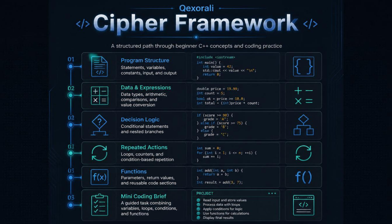 A dark digital infographic titled 'Qexorali Cipher Framework' with blue text and glowing cyan interface elements on a black background, showing structured coding concepts and small code blocks.