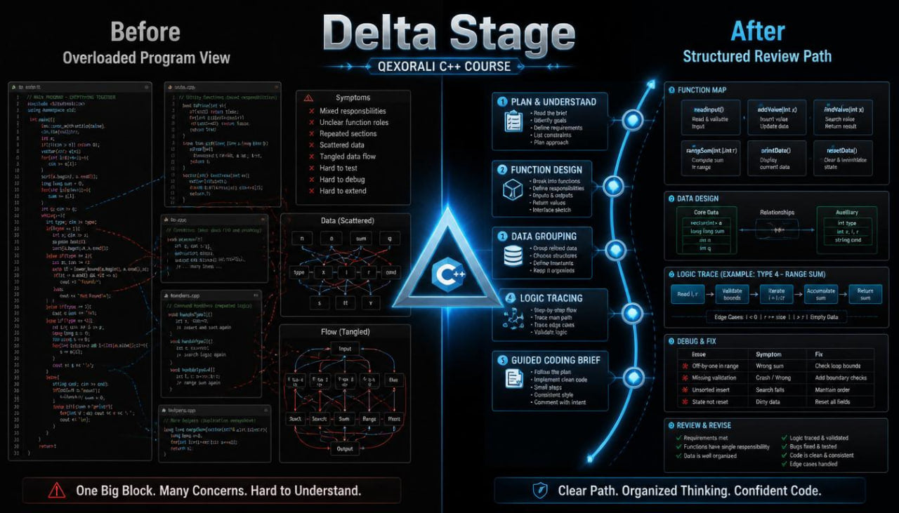 A dark-themed educational infographic titled 'Delta Stage' for a Geksoral C++ course, showing a 'Before' overloaded program view on the left and an 'After' structured review path on the right, connected by a glowing blue central triangle and vertical timeline.