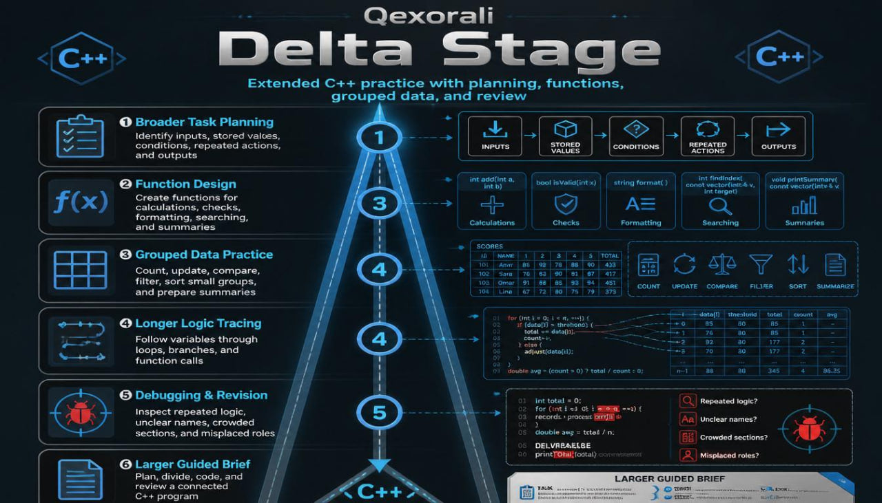 A dark-themed educational infographic titled 'Qexorali Delta Stage' for C++ practice, featuring a central vertical flowchart with five numbered steps, icons, code snippets, and technical diagrams on a black background.