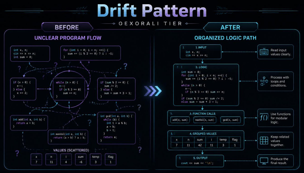A digital infographic titled 'Drift Pattern' comparing 'Before' and 'After' states. The left side, labeled 'UNCLEAR PROGRAM FLOW', shows a messy, tangled dark code structure with question marks and scribbled lines.