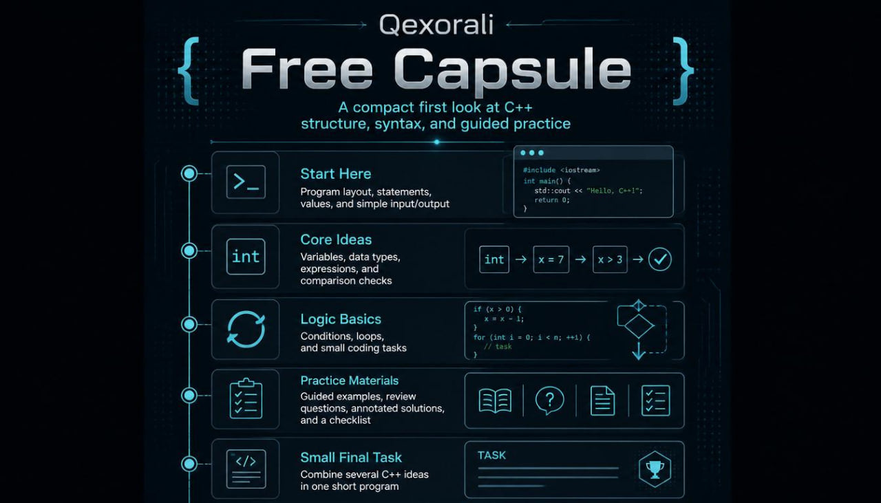 A dark digital infographic titled 'Qexorali Free Capsule' with C++ code snippets, icons, and labeled sections such as Start Here, Core Ideas, Logic Basics, Practice Materials, and Small Final Task on a black background.