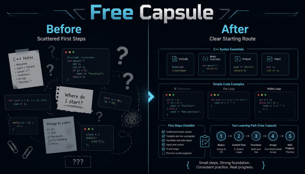 A digital infographic comparing a 'Before' state of scattered C++ code snippets and sticky notes with an 'After' state of a clear, structured learning path using Free Capsule modules, set against a dark navy background.