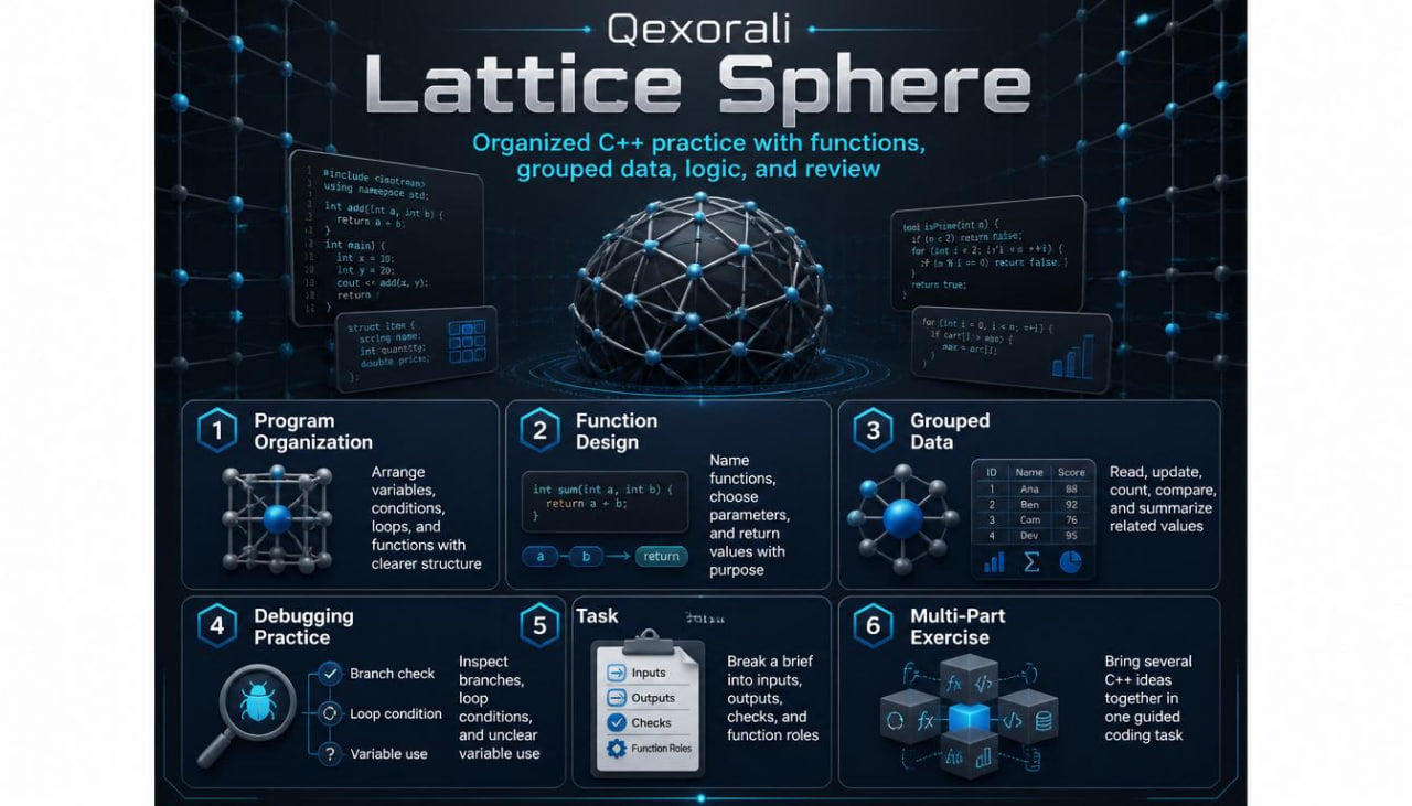 A dark promotional graphic for Qexorali Lattice Sphere, a C++ practice resource. The design features a glowing blue network globe at the center, surrounded by six numbered panels detailing program organization, function design, grouped data, debugging practice, task management, and multi-part exercises.