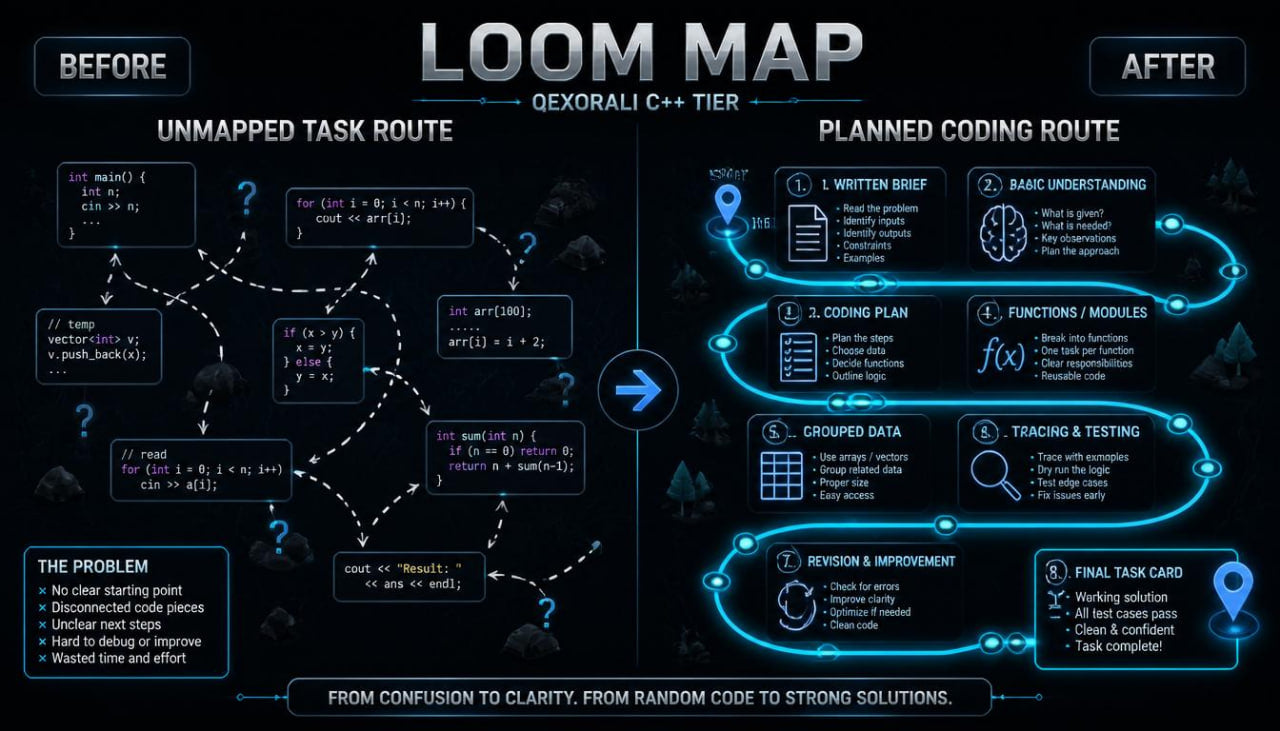 A digital infographic titled 'LOOM MAP' comparing an unmapped task route with a planned coding route, using glowing blue circuit-like lines and code snippets on a dark background.