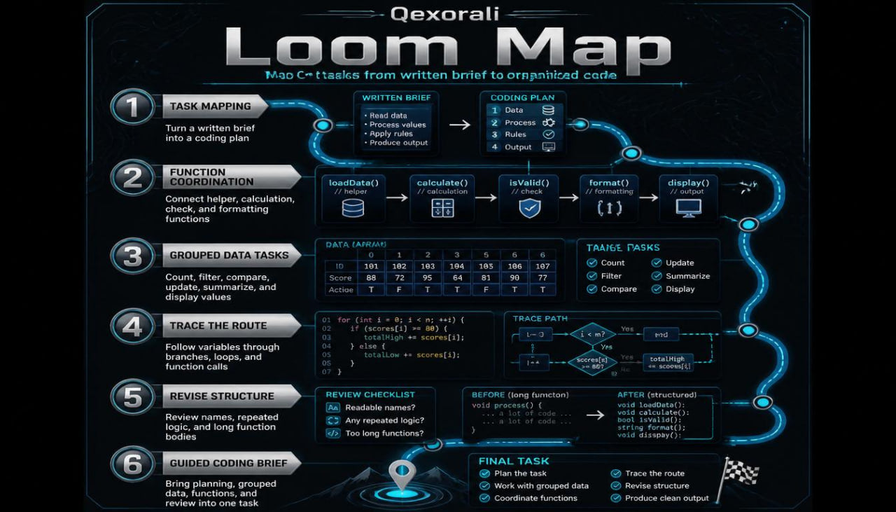 An infographic titled 'Qexorali Loom Map' on a dark background, showing a stylized blue circuit-like map with numbered steps from task mapping to guided coding brief and final task sections.