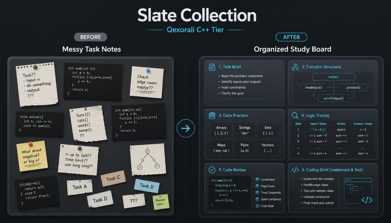 A digital comparison graphic titled 'Slate Collection' showing a 'Before' state of messy task notes on the left and an 'After' state of an organized study board on the right, designed for C++ learning.