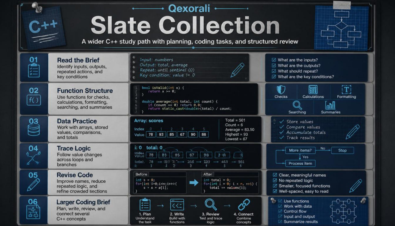 A digital preview of the Qexorali C++ Slate Collection, a wider C++ study path with planning, coding, and structured review modules displayed in a dark blue and black grid layout.