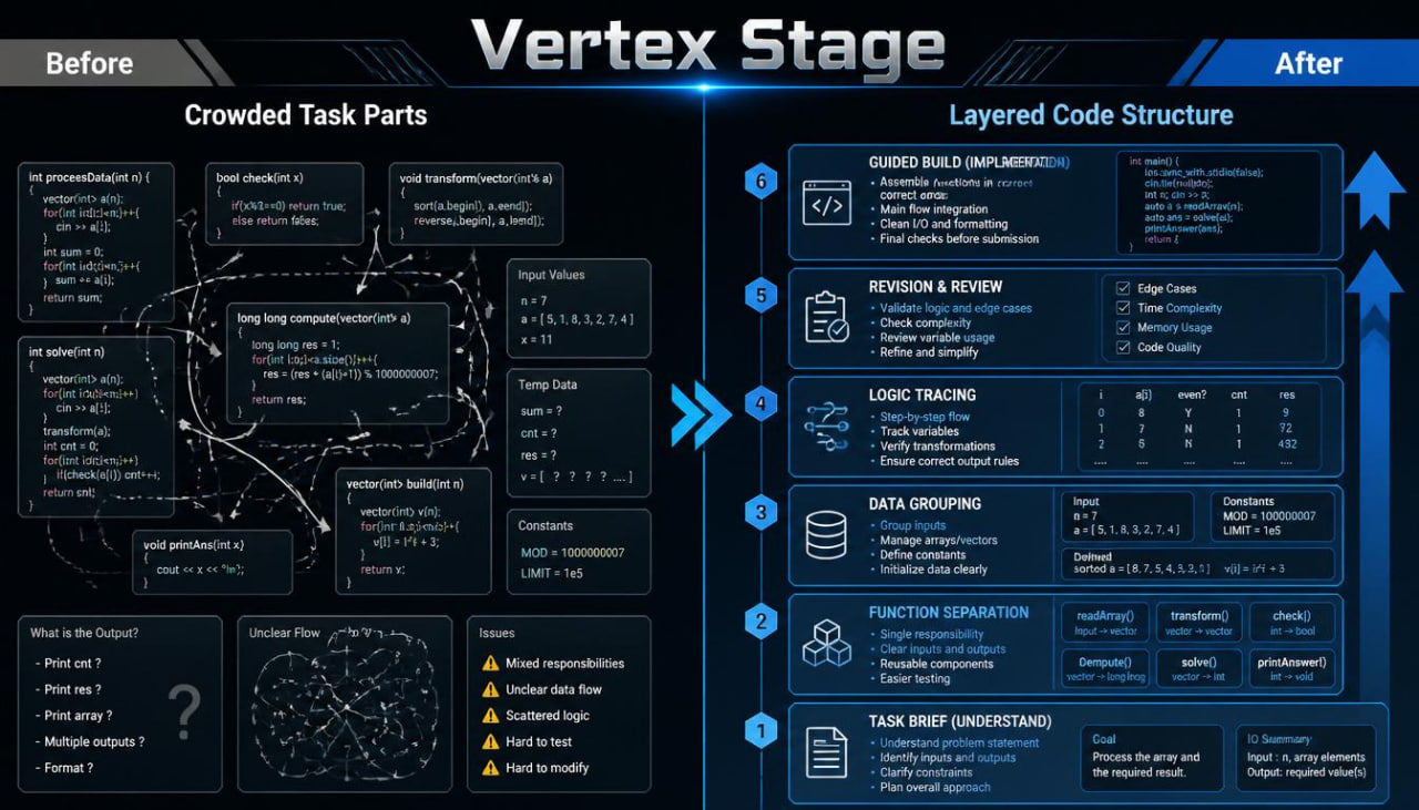 A digital comparison infographic titled 'Vertex Stage' showing 'Before' and 'After' software development workflow diagrams. The left side, labeled 'Crowded Task Parts,' features a cluttered web of connected code snippets and nodes.