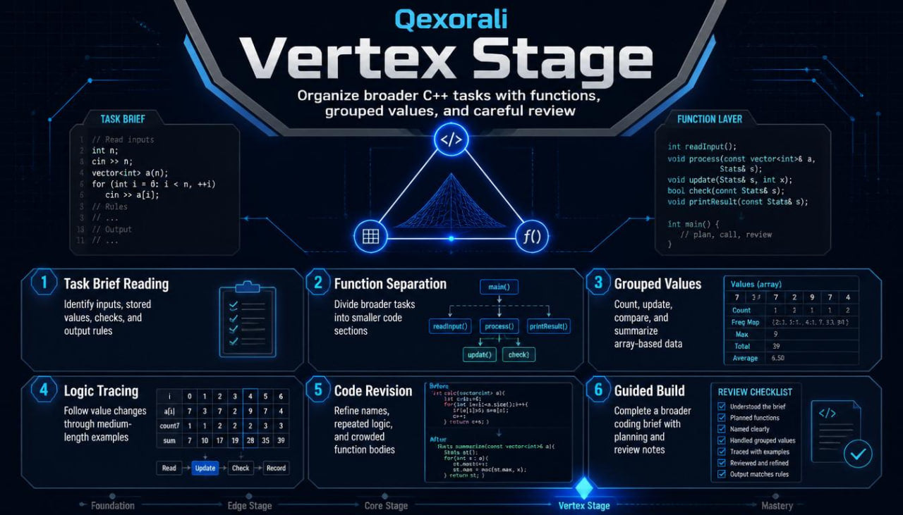 An infographic poster titled 'Qexorali Vertex Stage' in glowing blue and white text on a dark navy background, showing a six-step C++ coding workflow with code snippets, checklists, and diagrams.